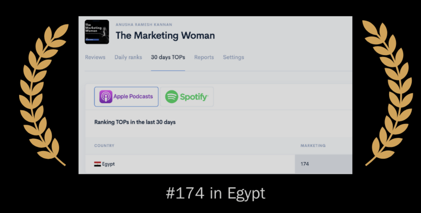 "The Marketing Woman" podcast ranked #174 in Egypt, showing ranking details for Apple Podcasts and Spotify with decorative laurel graphics.