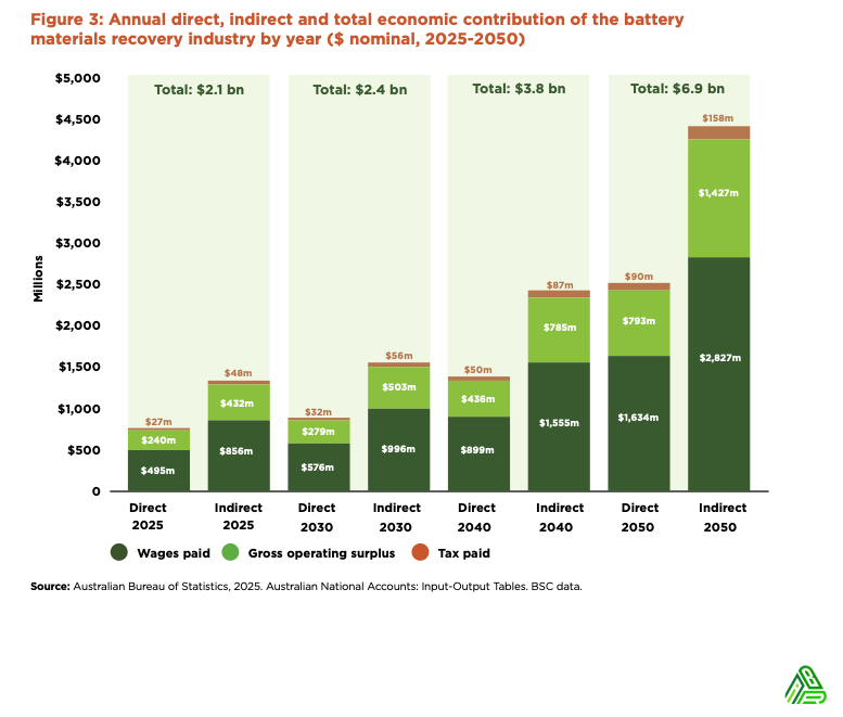 Australia's economic and industry opportunities from the battery recycling industry