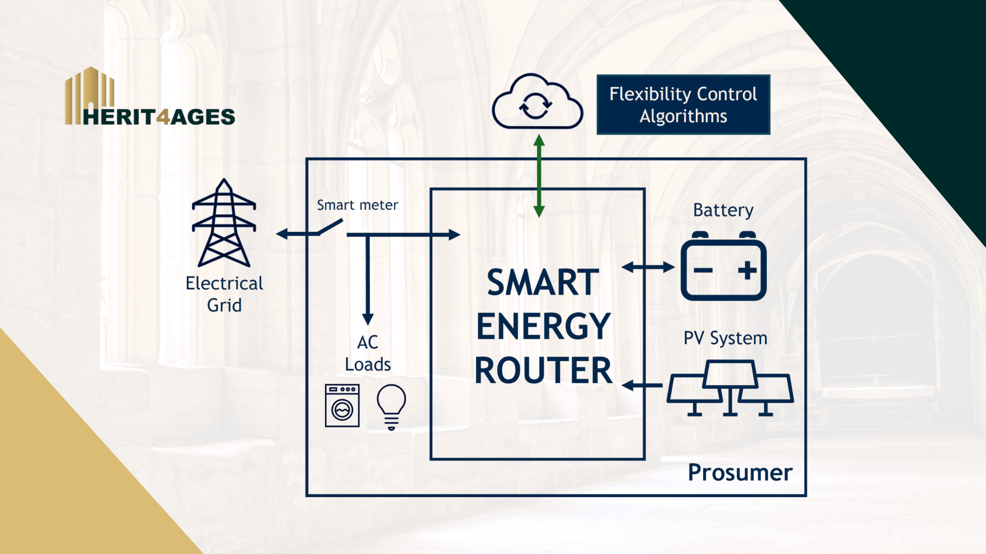 Smart Energy Router Prototype Developed