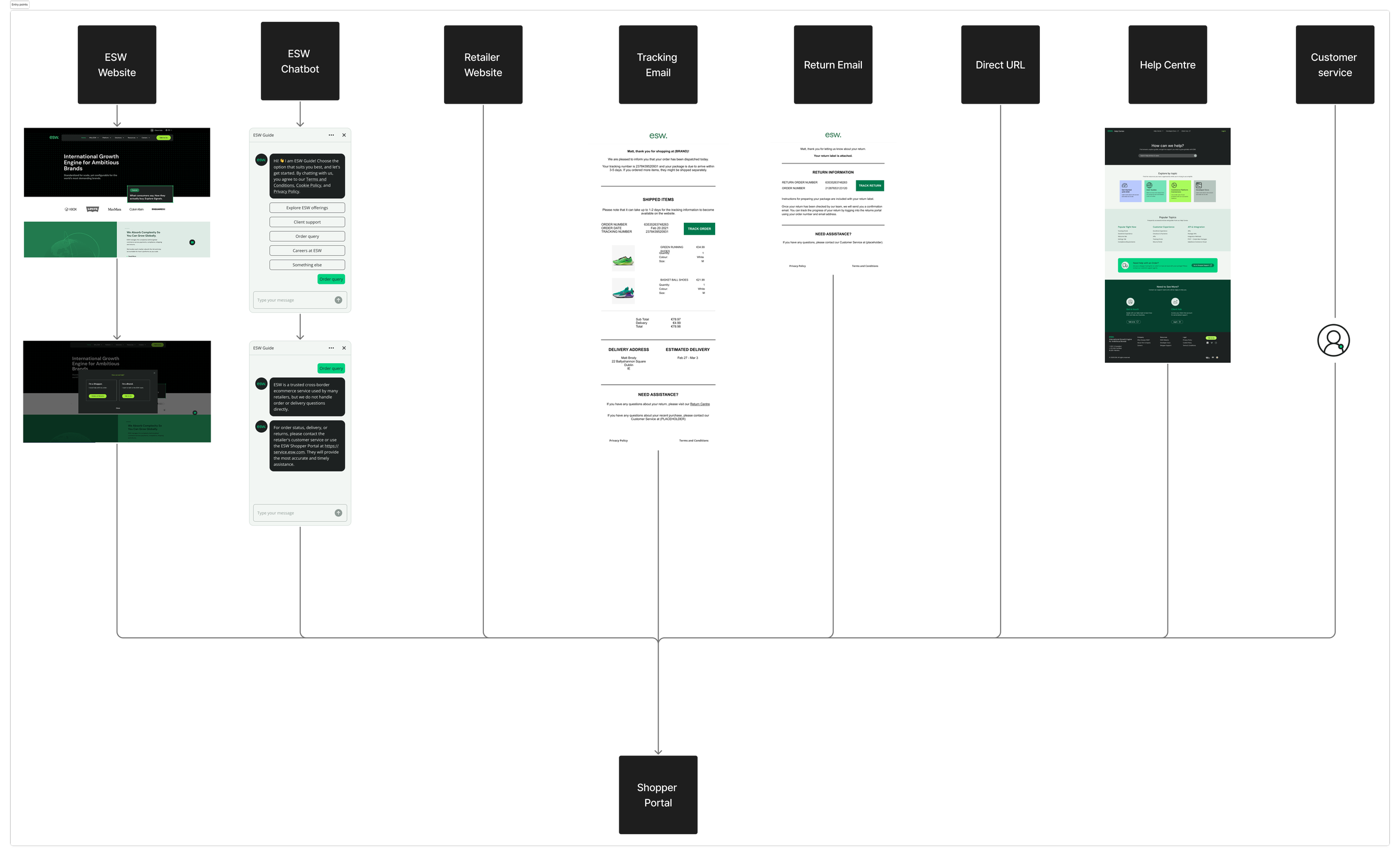 Flowchart diagram showing the customer journey for an e-commerce website, starting from the website homepage, chat support, retailer website, email communication, return process, direct URL access, help center, and customer service, culminating in the shopper portal.