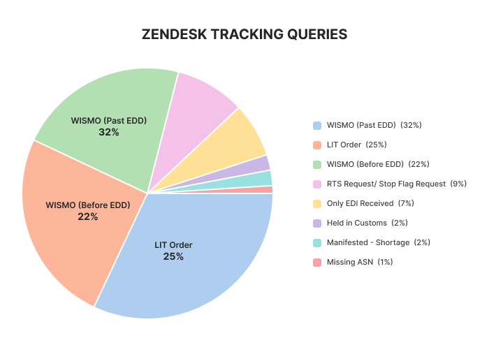 Pie chart titled "Zendesk Tracking Queries" showing distribution of different types of tracking requests with percentages: LIT Order (25%), WISMO (Past EDD) (32%), WISMO (Before EDD) (22%), RTS Request/Stop Flag Request (9%), Only EDI Received (7%), Held in Customs (2%), Manifested - Shortage (2%), Missing ASN (1%).