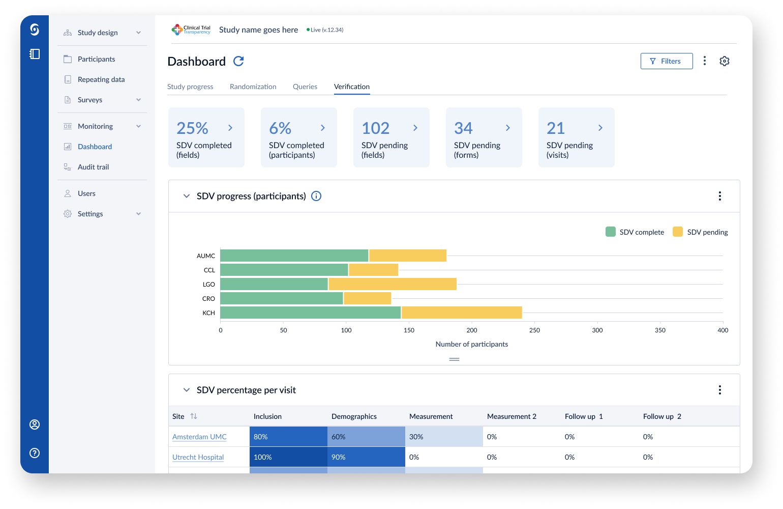 A proper dashboard to visualise study health is an example of a new feature in CDMS.