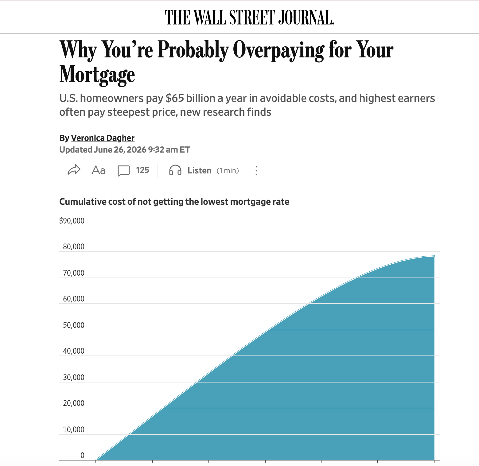  "Americans pay $65 billion a year in avoidable mortgage costs." Bankrate research by Matt Fellowes and Jack O'Connor, featured in The Wall Street Journal.  Read the article  → 