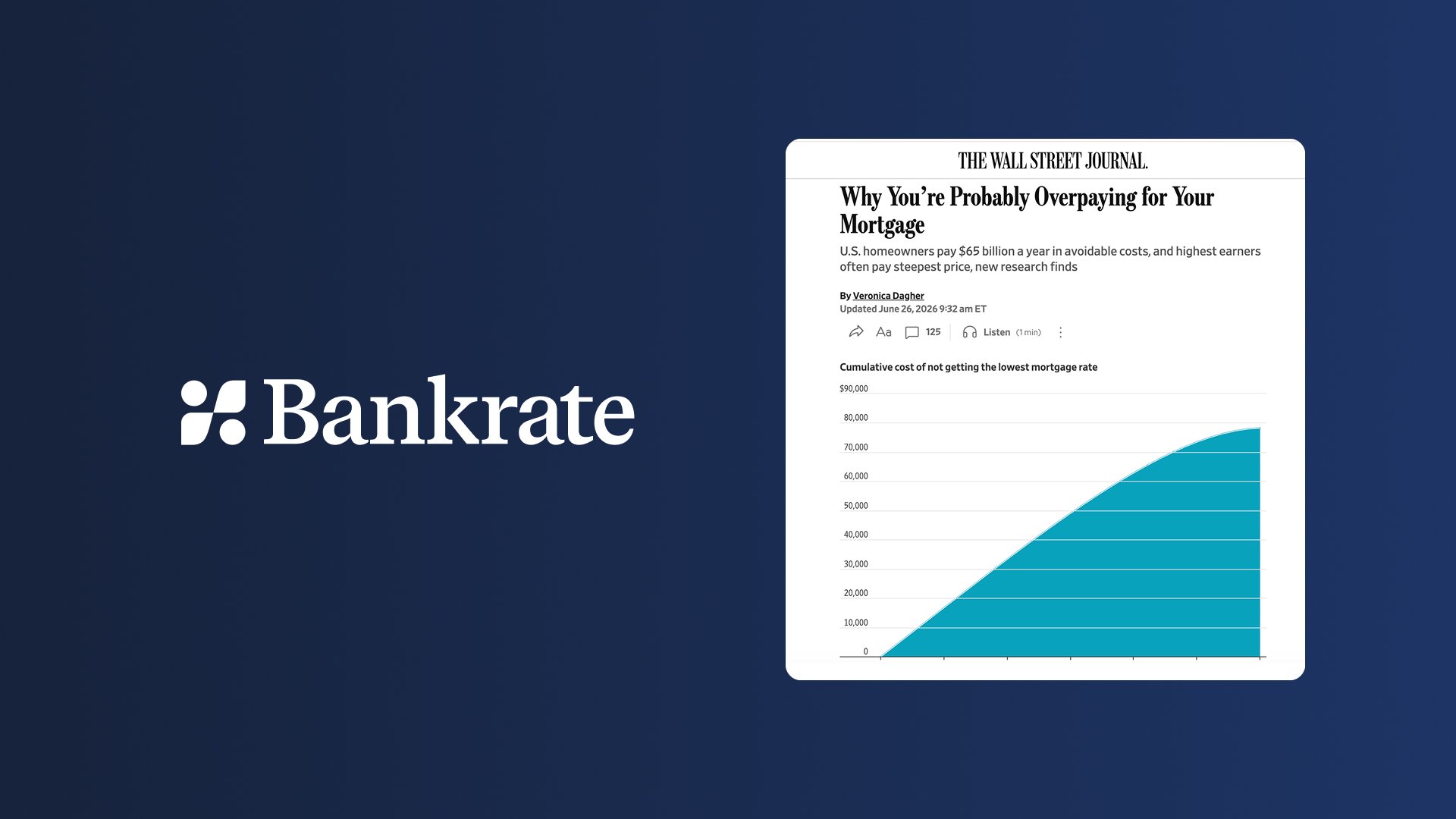  "Americans pay $65 billion a year in avoidable mortgage costs." Bankrate research by Matt Fellowes and Jack O'Connor, featured in The Wall Street Journal.  Read the article  → 
