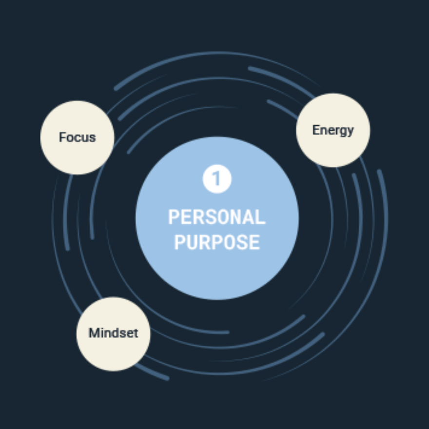 Diagram with a central blue circle labeled 'Personal Purpose' surrounded by three smaller circles labeled 'Focus,' 'Energy,' and 'Mindset' on a dark background.