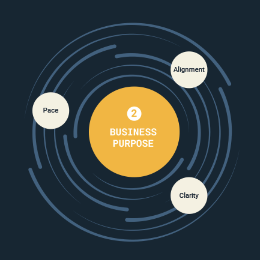 Diagram illustrating the relationship between business purpose and three factors: Pace, Alignment, Clarity, with 'Business Purpose' at the center.