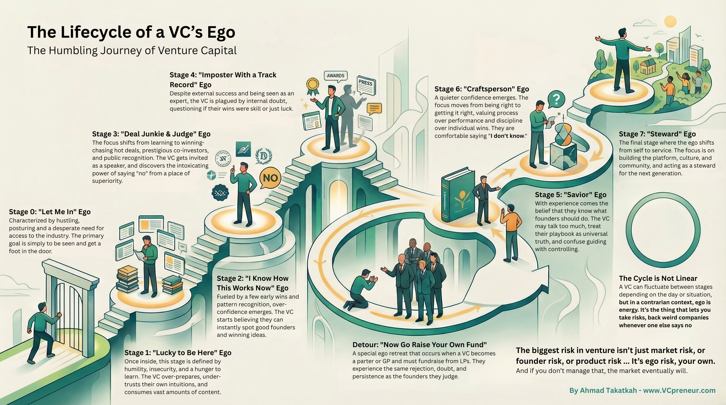 The Lifecycle of a VC’s&nbsp;Ego: The Humbling Journey of Venture&nbsp;Capital