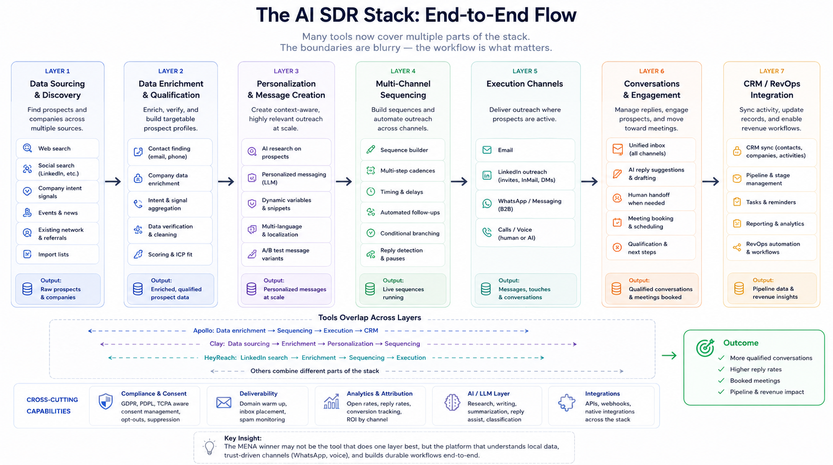 Deep Dive: Mapping the AI SDR Stack — Why the MENA Winner May Not Look Like the US Winner