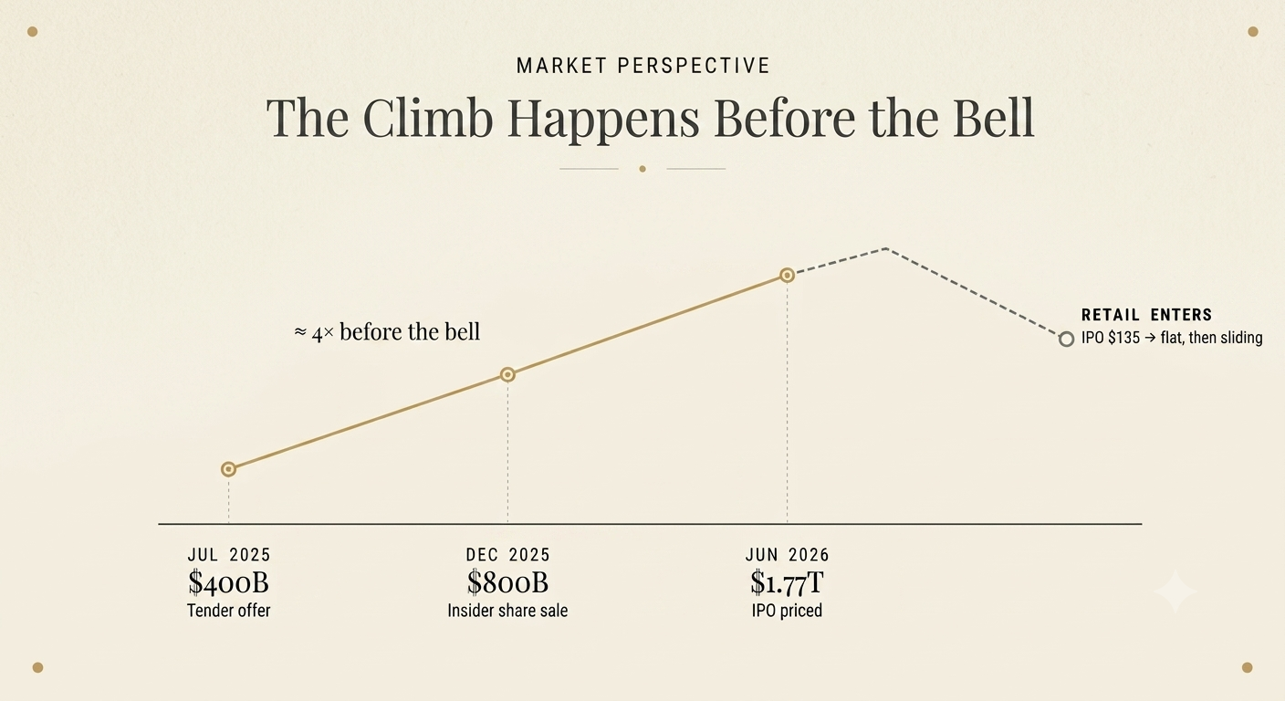 Retail Finally Got SpaceX. The Asymmetric Returns Were Already Gone.