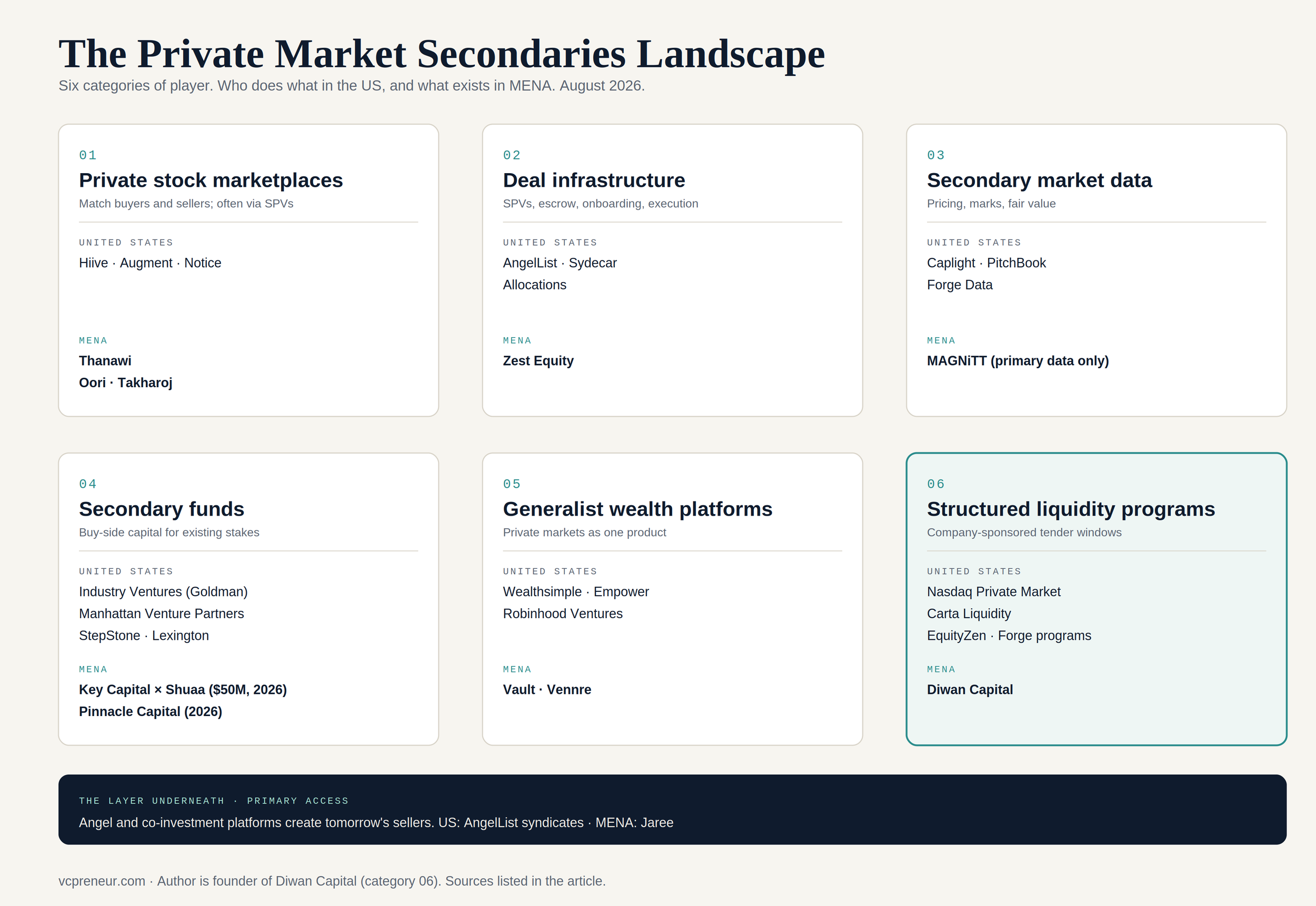 The Private Market Secondaries Landscape (Market Map): Who Does What in the US, and What Exists in Emerging Markets