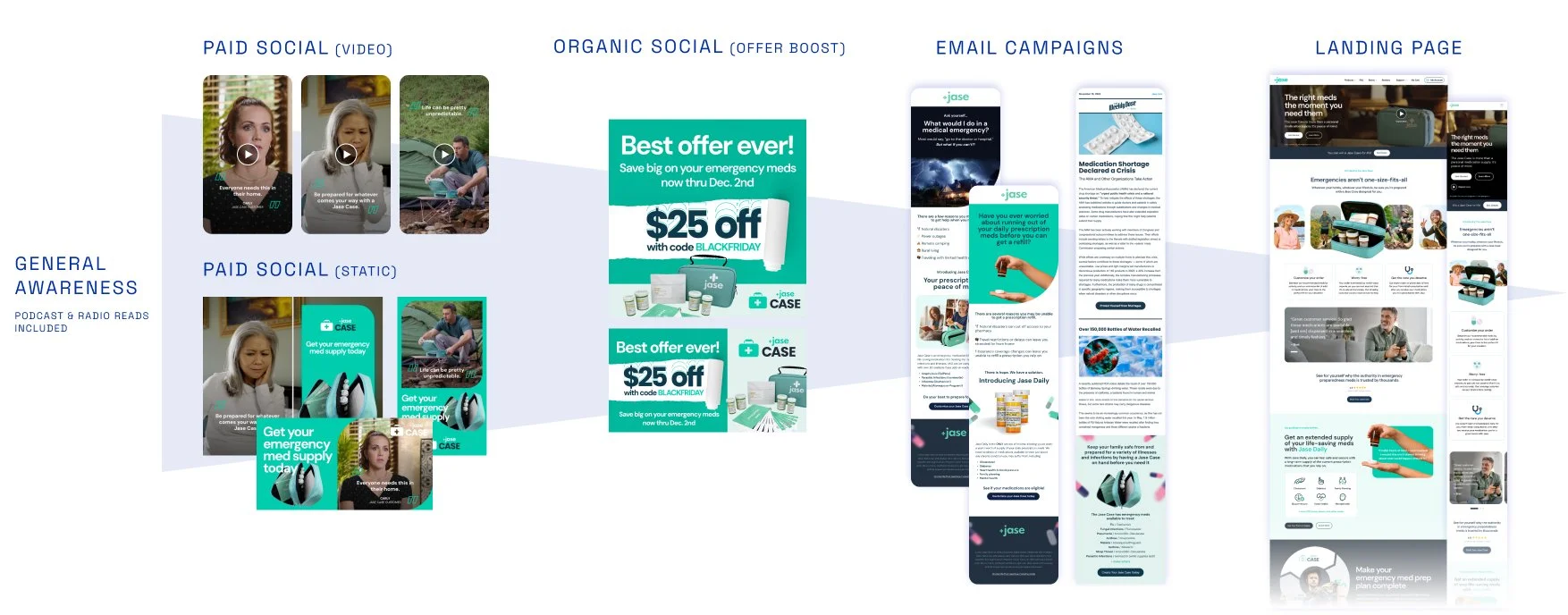 Flowchart of digital marketing strategy, including sections for paid social videos and static ads, organic social offers, email campaigns, and landing page design, with example ad visuals and website layouts.