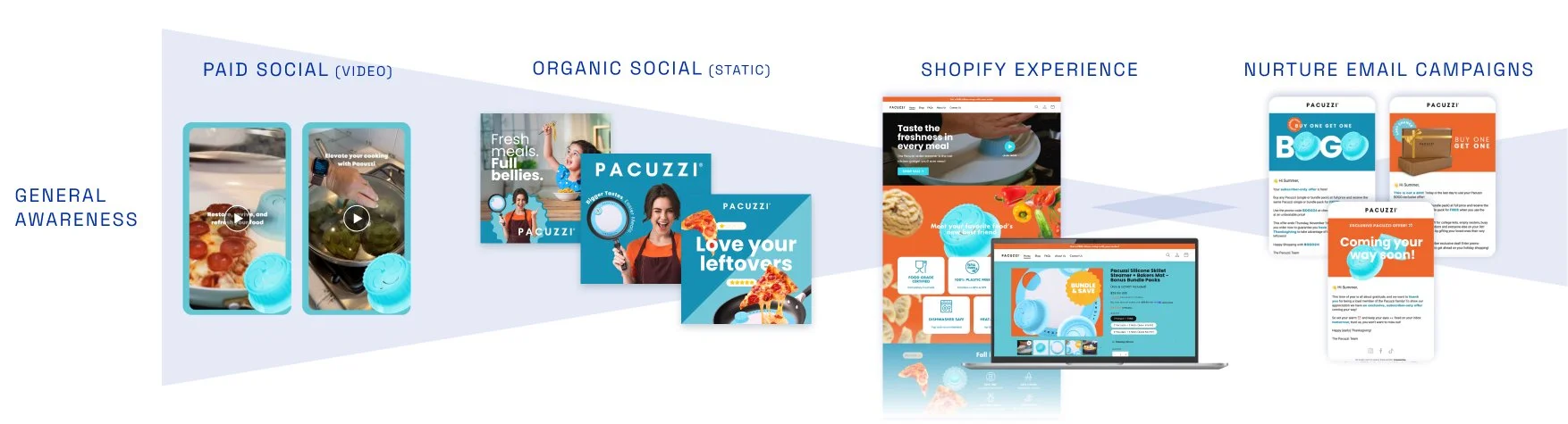 Diagram showing different marketing strategies: paid social videos, organic social static posts, Shopify experience website, and nurture email campaigns.