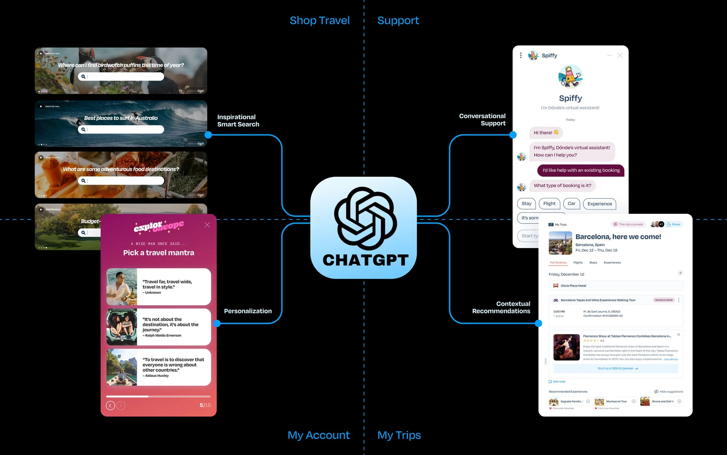 A digital diagram with four sections titled 'Shop Travel,' 'Support,' 'My Account,' and 'My Trips.' The 'Shop Travel' section contains images of travel-related searches like birdwatching, surfing, food destinations, and budget travel. 'Support' features a chat interface with a virtual assistant named Spiffy, offering options like 'Stay,' 'Flight,' 'Car,' and 'Experience.' 'My Account' shows inspirational quotes about travel, while 'My Trips' displays a list of upcoming travel bookings including a trip to Barcelona, Spain, with details of dates and accommodations.