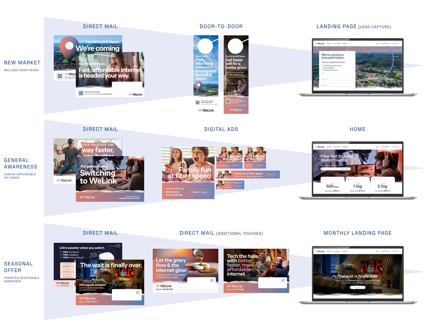 A visual presentation of a marketing campaign for WeLink internet service, showcasing various digital advertisements and landing pages for different audience segments and service offers.