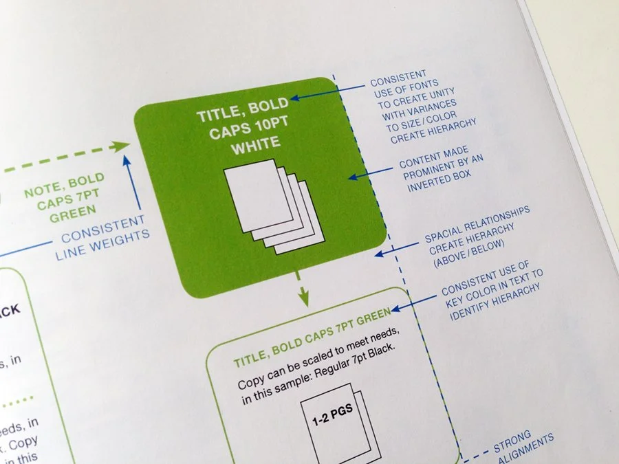 Excerpt from the graphic guidelines “The Look” chapter, regarding supporting graphics.