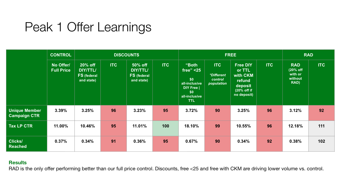 Peak 1 Offer Learnings.png