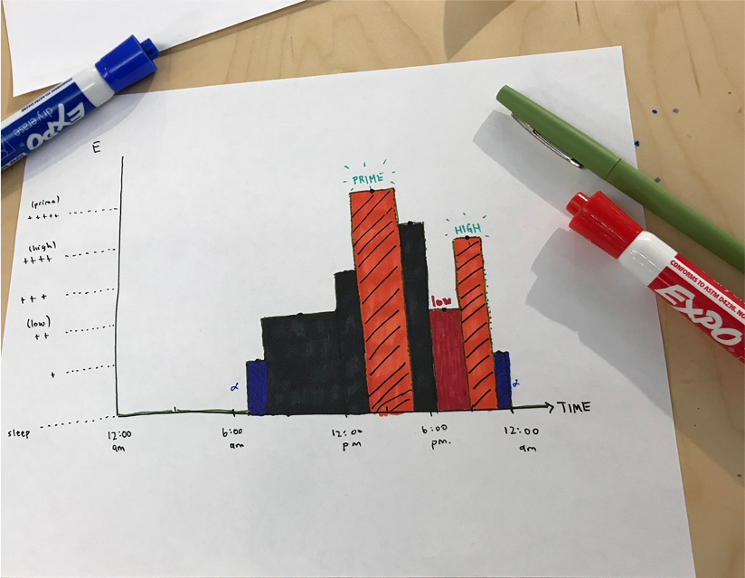Energy Curve and Creativity