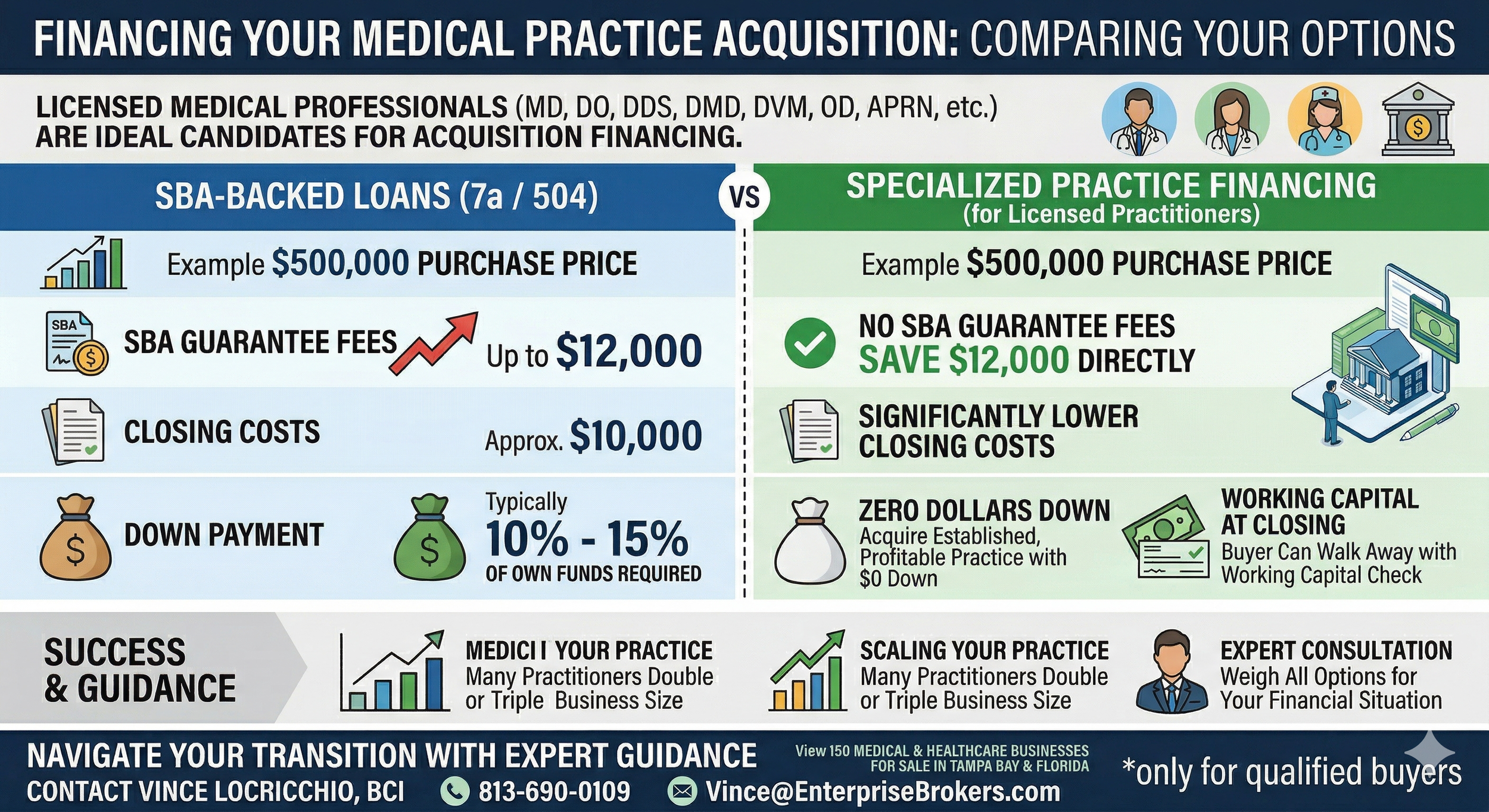 Practice Acquisition Loans ZERO Down!