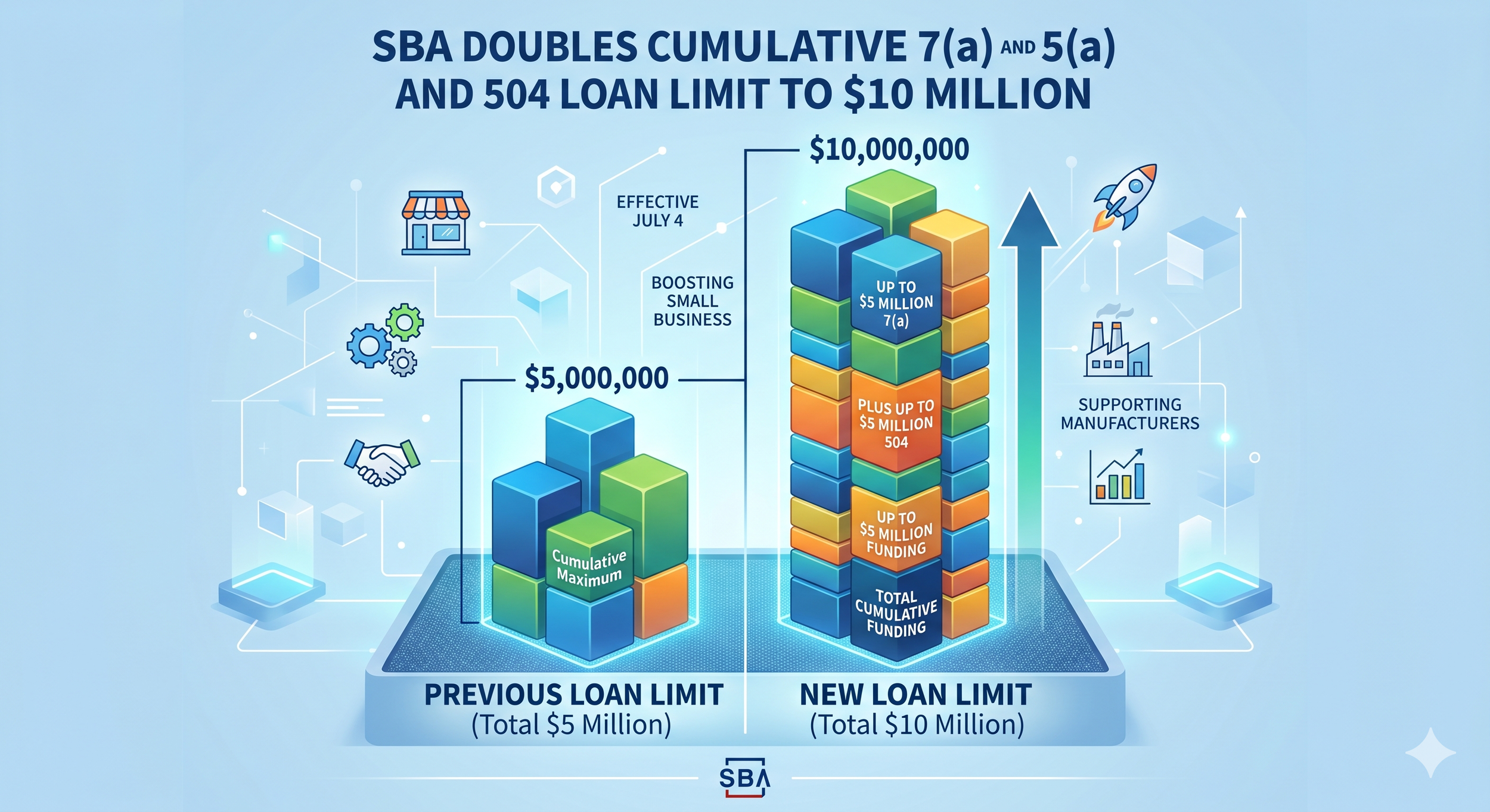 A detailed infographic explaining SBA loan doubling limits from previous to new, highlighting increases up to $10 million, effective July 4, with visuals of stacked blocks, icons for small business, manufacturing, and funding, and arrows indicating growth.