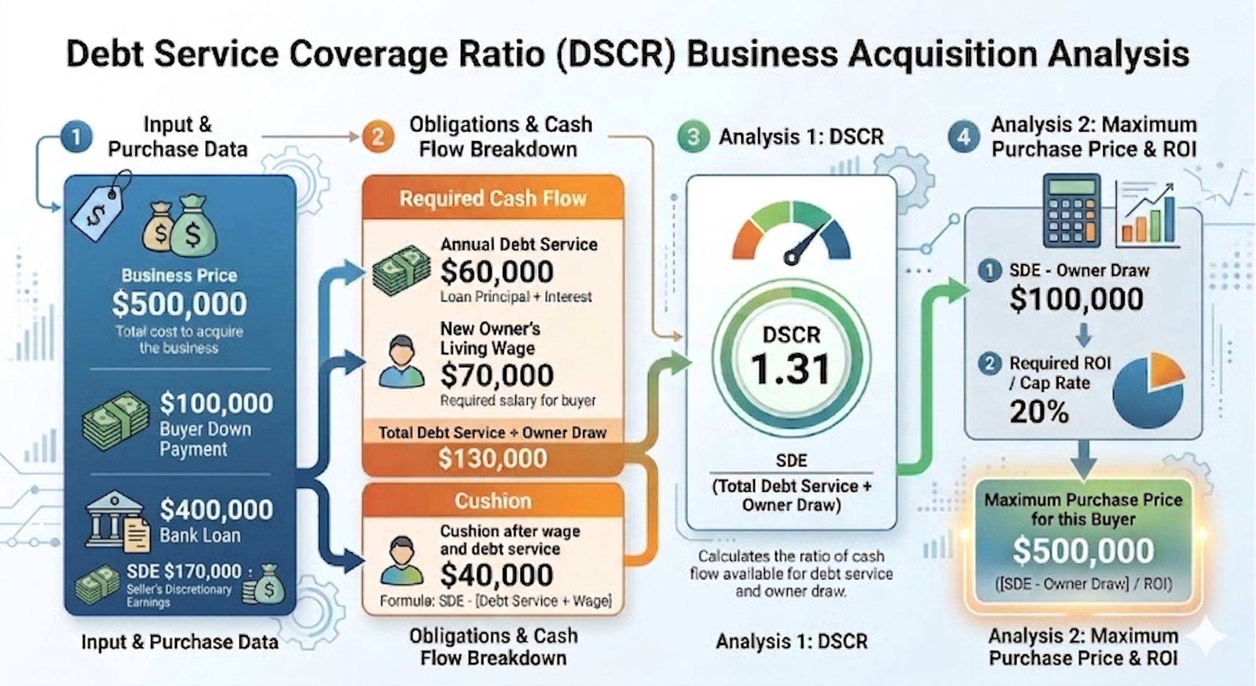 Flowchart explaining Debt Service Coverage Ratio (DSCR) business acquisition analysis, including input data like business price, buyer down payment, bank loan, and seller's earnings; obligations and cash flow breakdown with debt service, owner wages, and cushion; DSCR analysis with a gauge and ratio; and maximum purchase price calculation based on DSCR and ROI.