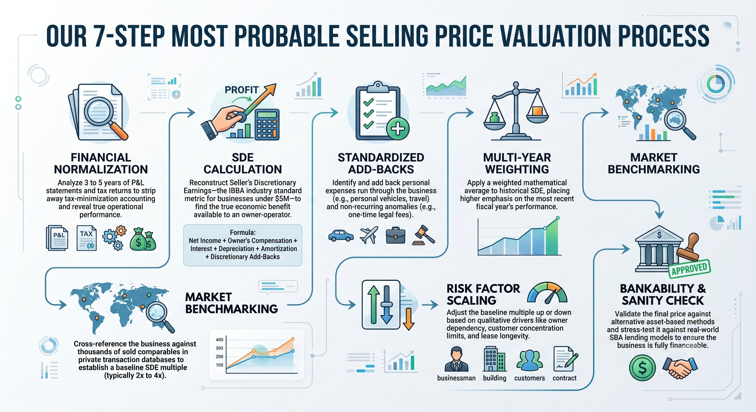 Diagram of a seven-step process for price valuation involving financial normalization, SDE calculation, standardization, multi-year weighting, market benchmarking, risk factor scaling, and bankability review, with icons representing documents, graphs, scales, world maps, and people including a businessman, building, customers, and a contract.