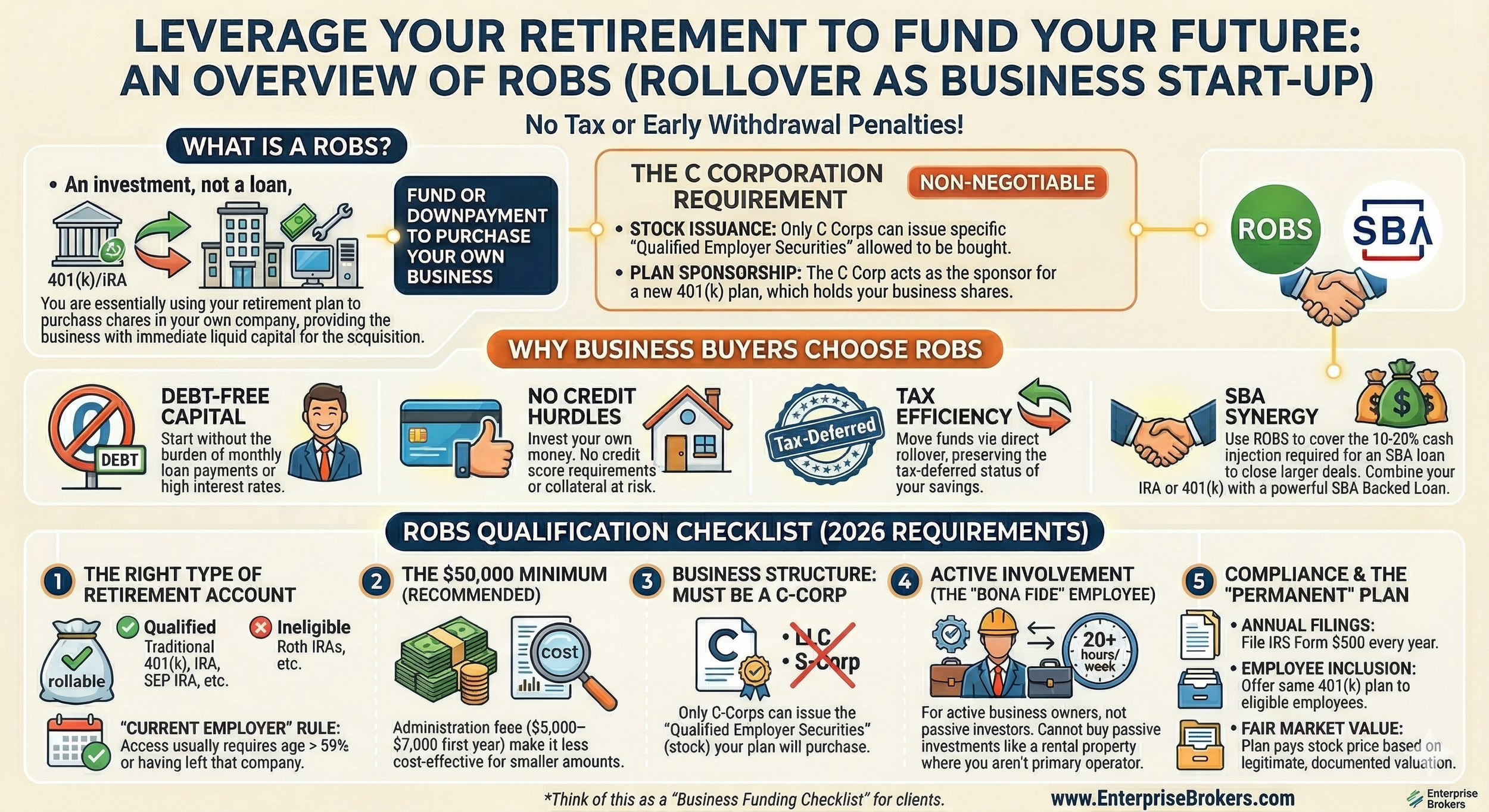 An informational infographic titled 'Leverage Your Retirement to Fund Your Future: An Overview of ROBS (Roller as Business Start-Up)'. It explains that ROBS is an investment used to fund a business, not a loan, without tax or early withdrawal penalties. The infographic highlights why business buyers choose ROBS, including debt-free capital, no credit hurdles, tax efficiency, and SBA synergy. It also provides a qualification checklist for 2026 requirements, such as the right type of retirement account, minimum amount of $50,000, business structure as a C-corp, active involvement in the business, and compliance with a permanent plan. It emphasizes that only C-corps can issue the required securities and offers tips for active business owners. The infographic includes icons and logos for Deloitte, SBA, and Enterprise Brokers, with a website link at the bottom.