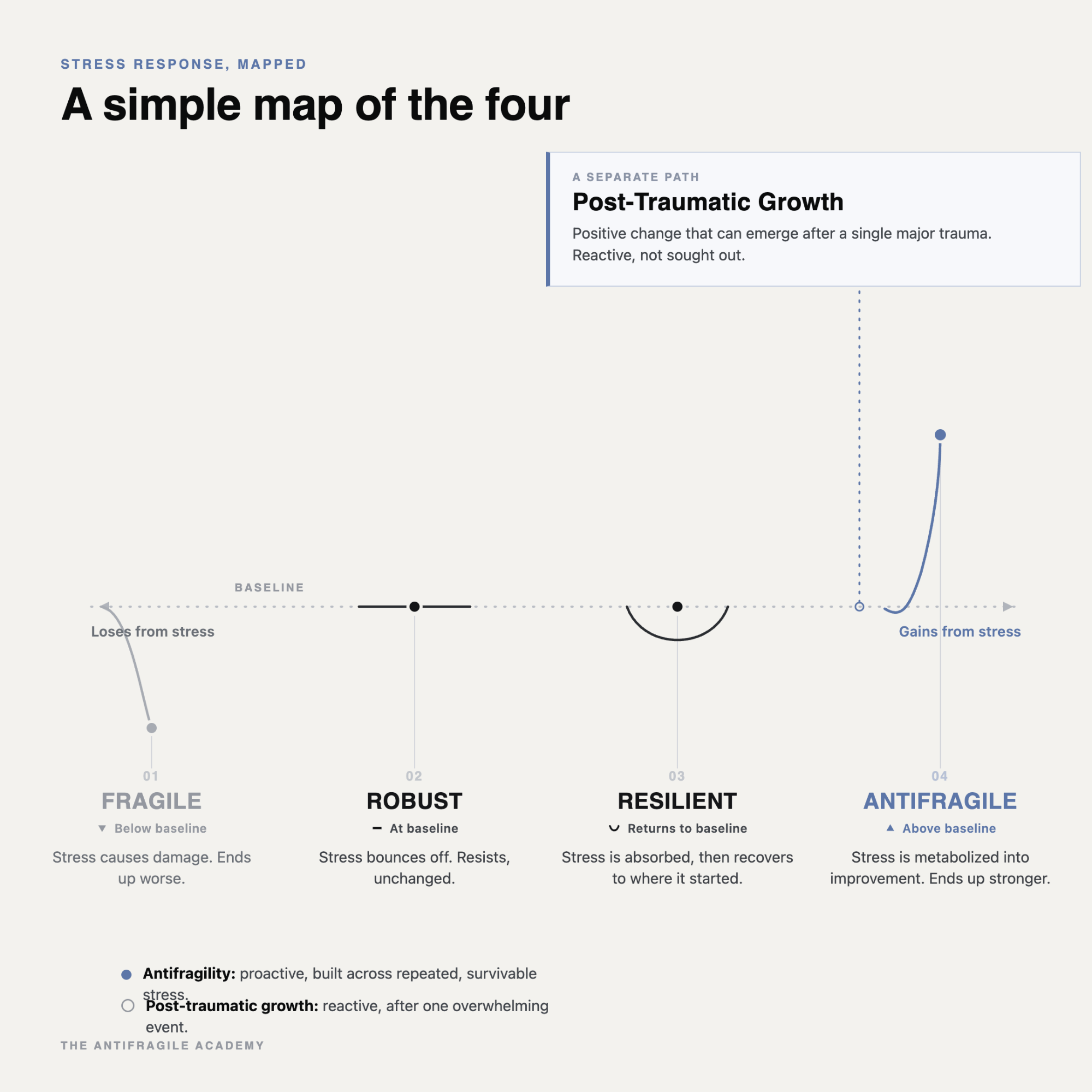 Resilience vs Antifragility vs Post-Traumatic Growth, Explained