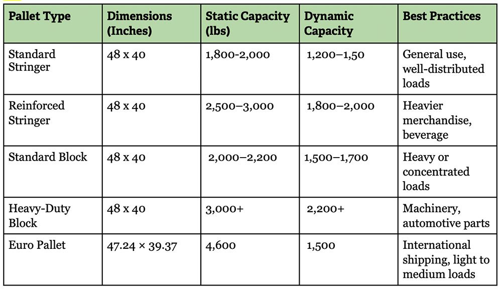 Table of Typical Weight Capacities by Pallet Dimension and Type