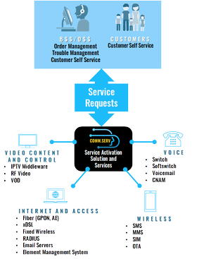 Service Activation as a Service — CommSoft