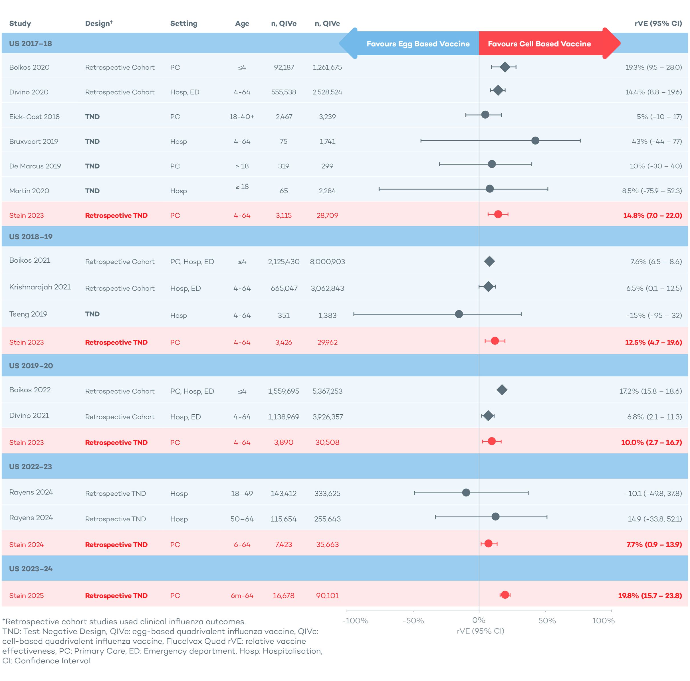 A detailed table comparing various retrospective cohort studies on TND vaccines, showing data on study year, design, setting, age range, number of cases, vaccinations, and effectiveness percentages, with a focus on egg-based versus cell-based vaccines.