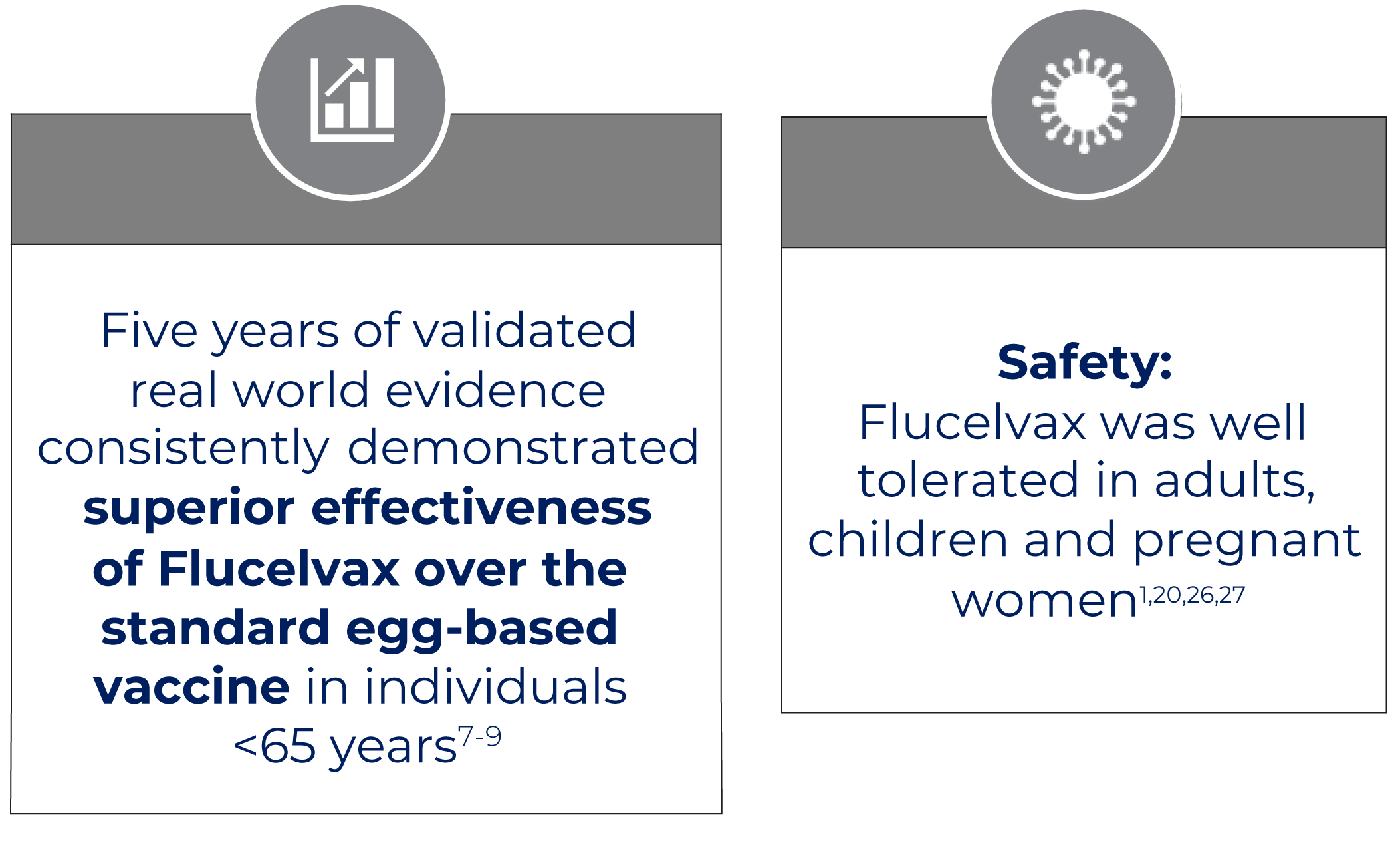 Infographic with two sections, one with a chart icon and text stating five years of validated evidence of Flucelvax's superior effectiveness over standard egg-based vaccines in individuals under 65, and the other with a virus icon and text about Flucelvax's safety and tolerance in adults, children, and pregnant women.