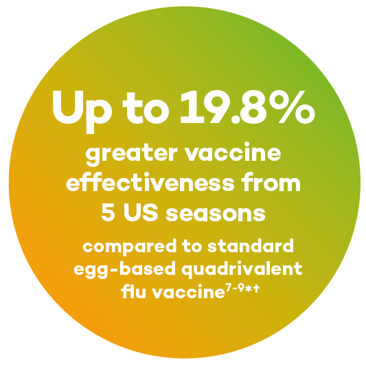 A colorful graphic with the text 'Up to 19.8% greater vaccine effectiveness from 5 US seasons compared to standard egg-based quadrivalent flu vaccine.'