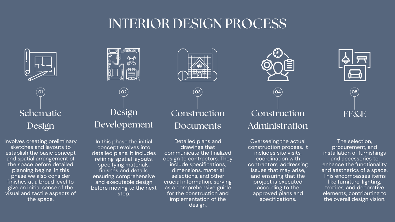 Interior Design Process Infographic