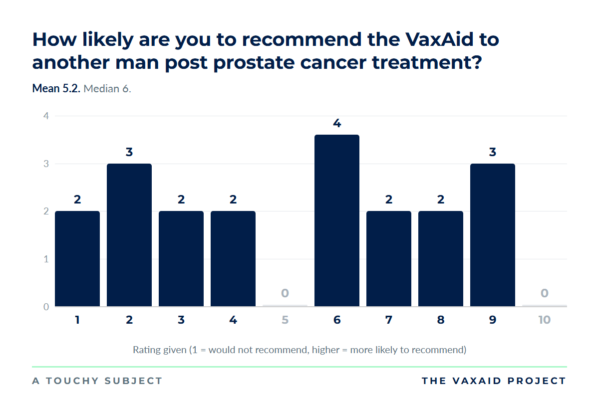 Bar chart of 20 men's VaxAid recommendation scores, average 5.2