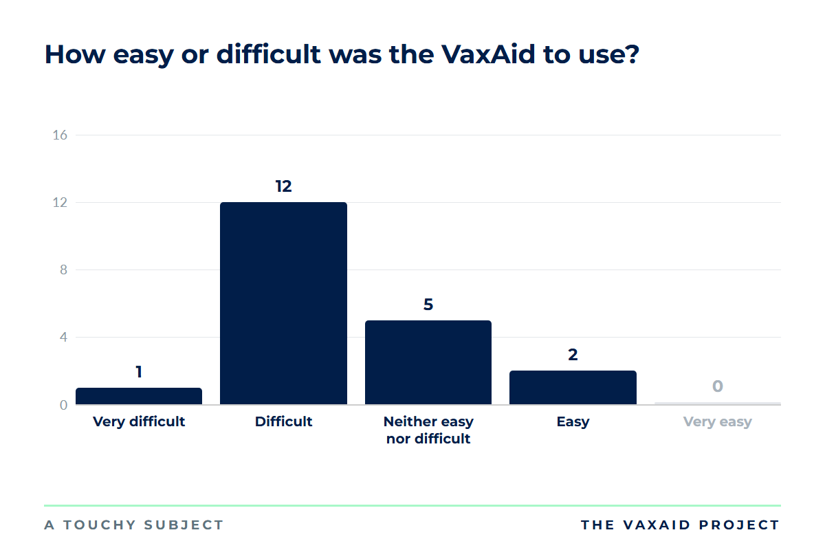 Bar chart of how easy 20 men found the VaxAid to use