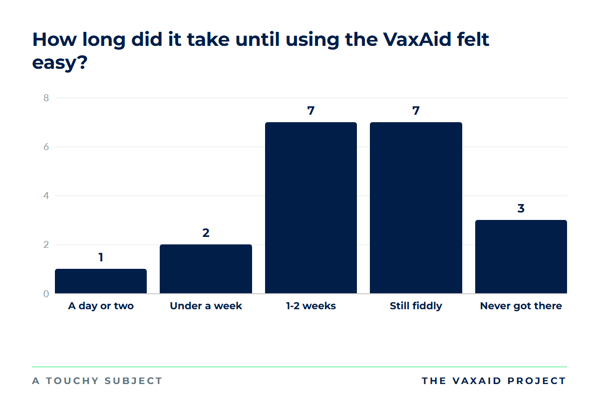 Bar chart of how long it took 20 men before the VaxAid felt easy to use