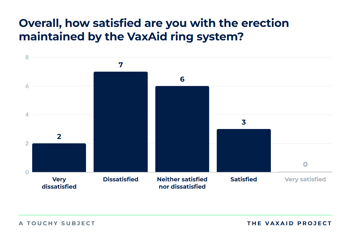 Bar chart of 18 men's satisfaction with the VaxAid ring system