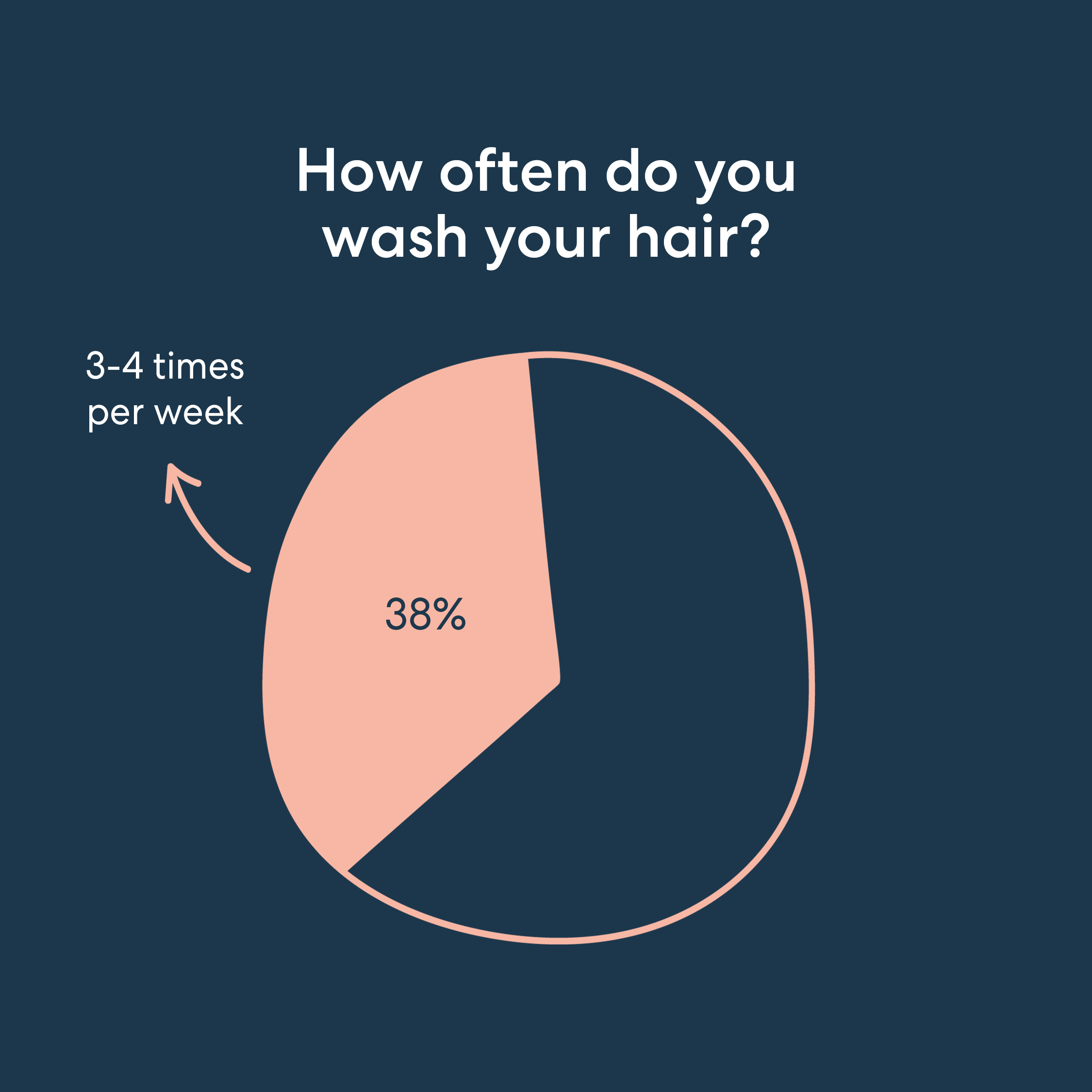 Social---How-often-do-you-wash-(Post)-GIF.gif