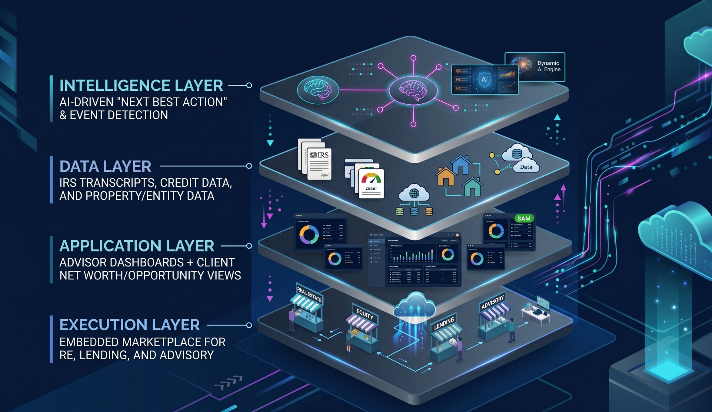 Diagram illustrating data processing layers for AI-driven decision-making, including intelligence, data, application, and execution layers with icons for AI, data sources, dashboards, and marketplace.