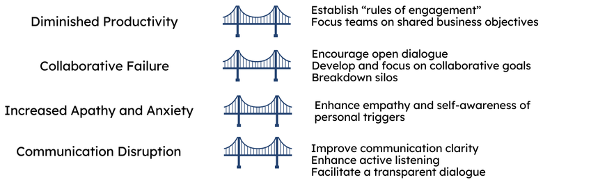 A chart illustrating four issues in the workplace: diminished productivity, collaborative failure, increased apathy and anxiety, and communication disruption, each linked to a bridge icon and accompanied by suggestions for improvement.