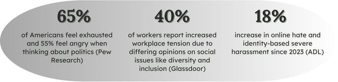 Three statistics in an infographic with gray background and white oval shapes: 65% of Americans feel exhausted and 55% feel angry when thinking about politics; 40% of workers report increased workplace tension due to differing opinions on social issues like diversity and inclusion; 18% report an increase in online hate and identity-based harassment since 2023.