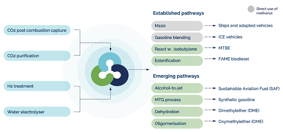 The image illustrates CRI's process for converting captured carbon dioxide (CO2) into methanol and various other sustainable fuels and chemical products.