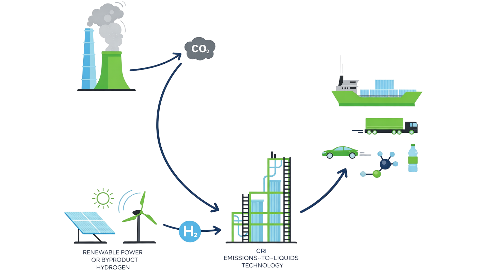 Patented Carbon Removal Technology from CRI