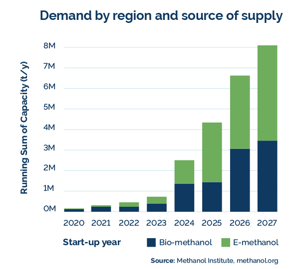 The image displays a bar chart illustrating the projected running sum of global renewable methanol production capacity (in tonnes per year) by start-up year, from 2020 through 2027, as sourced from the Methanol Institute.