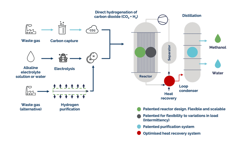 Global Leader of CO2 to Methanol