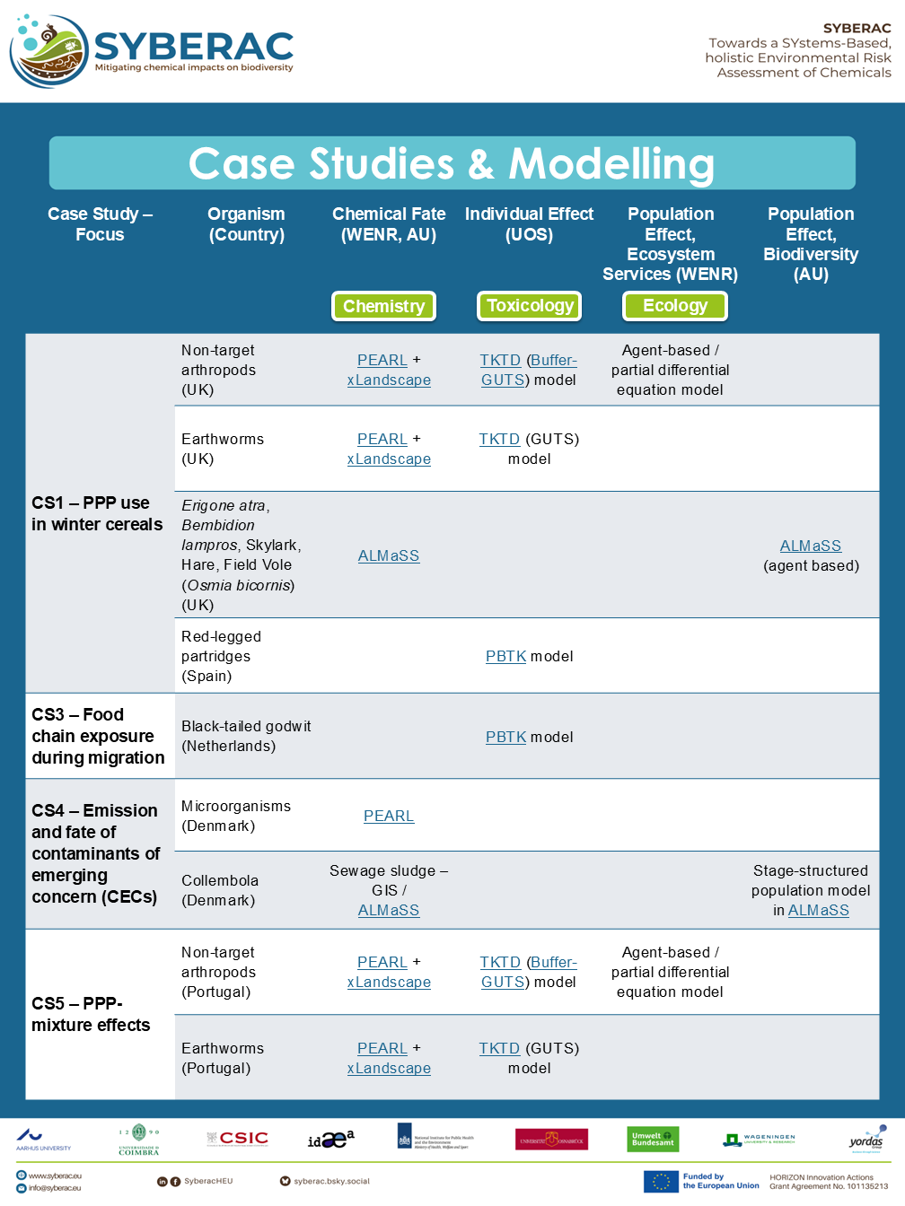 Table listing case studies related to chemical impacts on biodiversity, including focus areas, organisms, models, and effects on ecology and toxicity, presented with links and models for each case.
