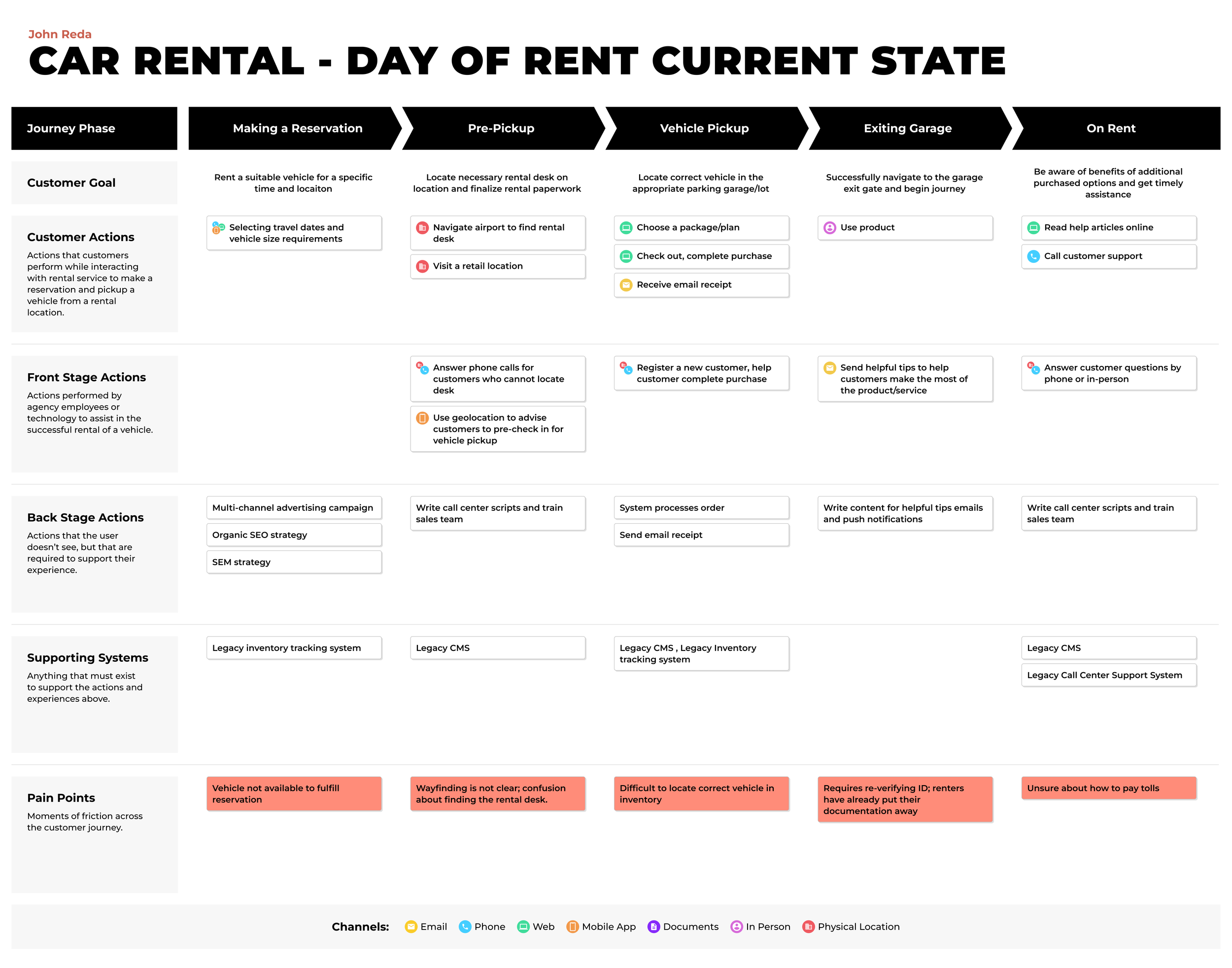Service Blueprint Template (Example).png