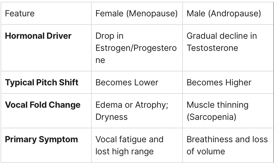 comparison between male and female vocal aging