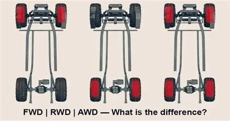 Illustration: Consider Vehicle Layout Type where homologation of drivetrain affects wheel traction and slip angle on snowy roads. All design considerations are affected by driver behavior until vehicle technology plays a significant role in control.