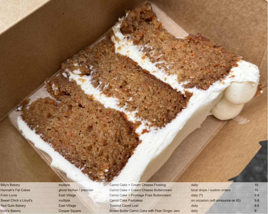 Carrot Cake Ratings